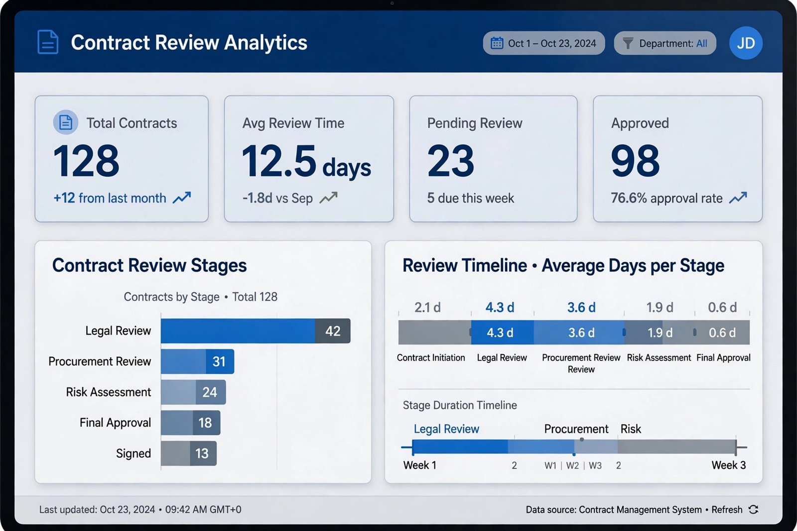 Analytics dashboard showing contract review stages and timelines for legal teams