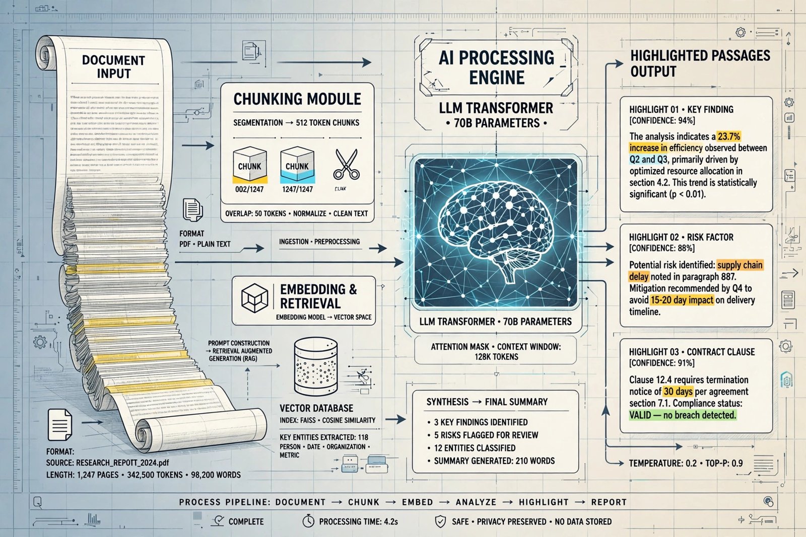 Technical illustration of a very long document being processed by an AI, with highlighted passages showing how attention moves across a 1,000,000 token context window