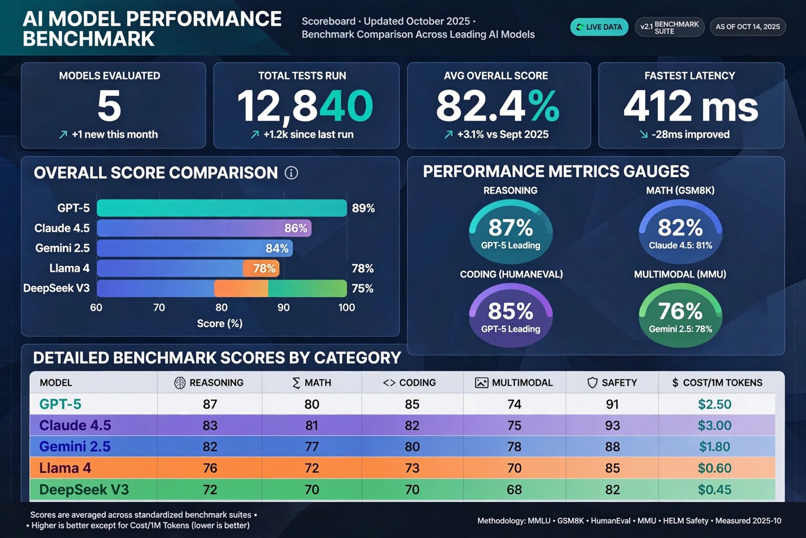 Dashboard-style illustration of an AI benchmark scoreboard with gauges and bar charts comparing model performance scores